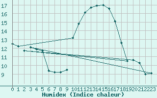 Courbe de l'humidex pour Le Luc - Cannet des Maures (83)