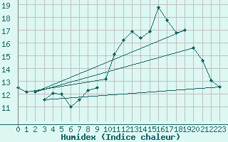 Courbe de l'humidex pour Brive-Laroche (19)