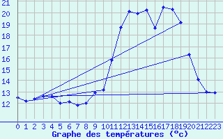Courbe de tempratures pour Pointe de Socoa (64)