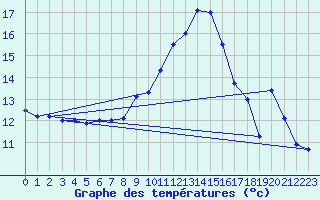 Courbe de tempratures pour Bregenz
