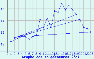 Courbe de tempratures pour Aiguilles Rouges - Nivose (74)