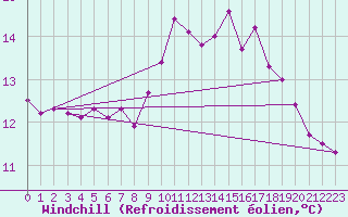 Courbe du refroidissement olien pour Les Pennes-Mirabeau (13)