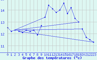 Courbe de tempratures pour Les Pennes-Mirabeau (13)