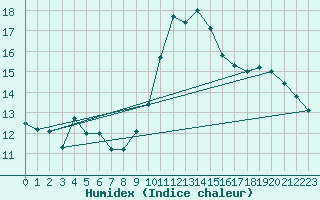 Courbe de l'humidex pour Six-Fours (83)