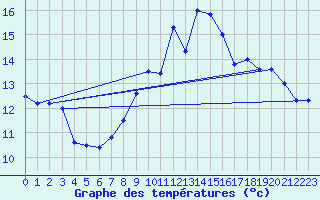 Courbe de tempratures pour Beire le Chatel (21)