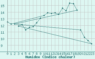 Courbe de l'humidex pour Le Touquet (62)
