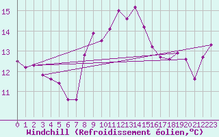 Courbe du refroidissement olien pour Keswick