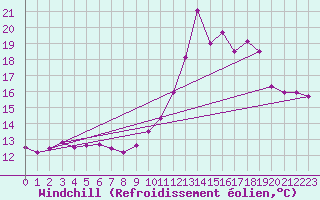 Courbe du refroidissement olien pour Albemarle