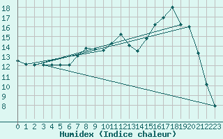 Courbe de l'humidex pour Bellefontaine (88)