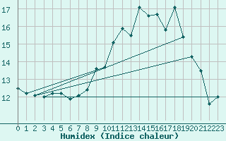 Courbe de l'humidex pour Cambrai / Epinoy (62)