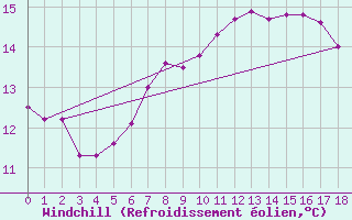 Courbe du refroidissement olien pour Maseskar