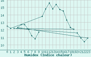 Courbe de l'humidex pour Pomrols (34)