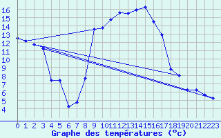 Courbe de tempratures pour Sattel-Aegeri (Sw)