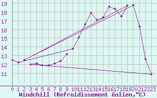 Courbe du refroidissement olien pour Fains-Veel (55)