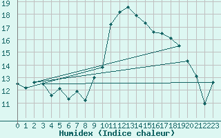 Courbe de l'humidex pour Ambrieu (01)