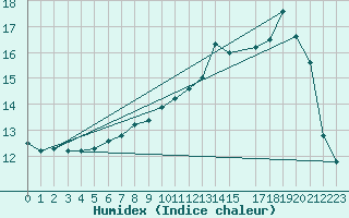 Courbe de l'humidex pour Calais / Marck (62)