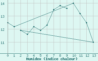 Courbe de l'humidex pour Trysil Vegstasjon