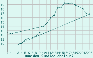 Courbe de l'humidex pour Mont-Rigi (Be)