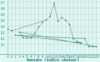 Courbe de l'humidex pour Monte Scuro