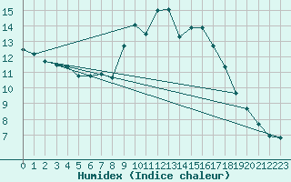 Courbe de l'humidex pour Dole-Tavaux (39)