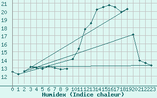 Courbe de l'humidex pour Colmar (68)