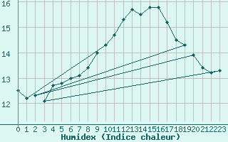 Courbe de l'humidex pour Rochegude (26)