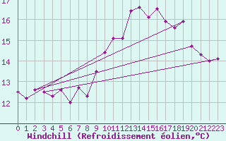 Courbe du refroidissement olien pour Pointe de Chassiron (17)