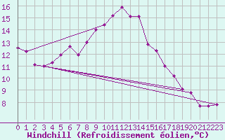 Courbe du refroidissement olien pour Gunnarn