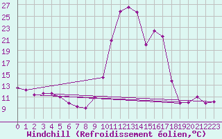 Courbe du refroidissement olien pour Tthieu (40)