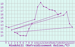 Courbe du refroidissement olien pour Ste (34)