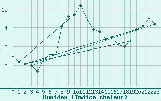 Courbe de l'humidex pour Sherkin Island