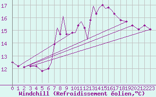 Courbe du refroidissement olien pour Scilly - Saint Mary