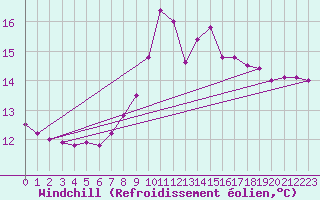 Courbe du refroidissement olien pour Aflenz