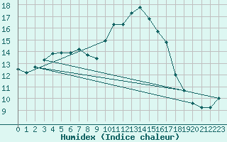 Courbe de l'humidex pour Bellengreville (14)