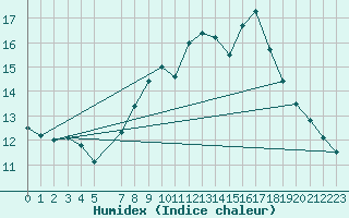 Courbe de l'humidex pour Mumbles