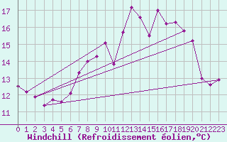 Courbe du refroidissement olien pour Mullingar