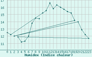 Courbe de l'humidex pour Mumbles