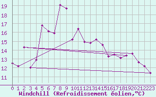 Courbe du refroidissement olien pour Engelberg