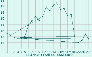 Courbe de l'humidex pour Fichtelberg