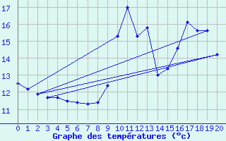 Courbe de tempratures pour Berg (67)