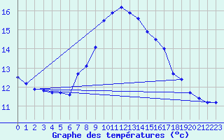 Courbe de tempratures pour Groebming