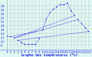 Courbe de tempratures pour Brest (29)