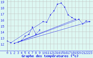 Courbe de tempratures pour Schmittenhoehe