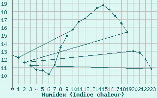 Courbe de l'humidex pour Wittering