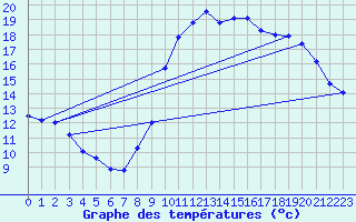 Courbe de tempratures pour Auxerre-Perrigny (89)