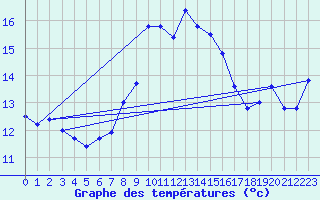 Courbe de tempratures pour Cap Corse (2B)
