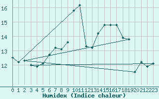 Courbe de l'humidex pour Straubing