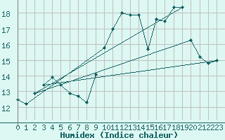 Courbe de l'humidex pour Abbeville (80)