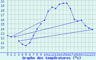 Courbe de tempratures pour Neuchatel (Sw)