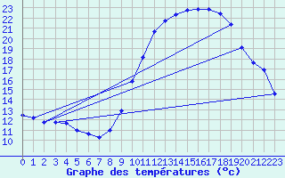 Courbe de tempratures pour Saint-Vran (05)
